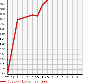 Аукционная статистика: График изменения цены LEXUS Лексус  HS Хс  2013 2400 ANF10 Ver.I в зависимости от аукционных оценок