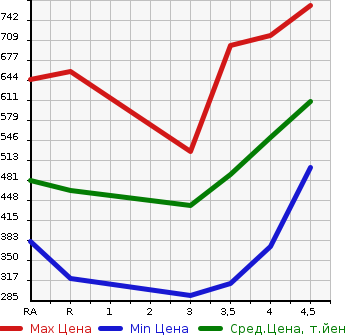 Аукционная статистика: График изменения цены LEXUS Лексус  HS Хс  2009 в зависимости от аукционных оценок