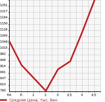 Аукционная статистика: График изменения цены LEXUS Лексус  HS Хс  2015 в зависимости от аукционных оценок