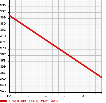 Аукционная статистика: График изменения цены LEXUS Лексус  CT ЦТ  2011 1790 ZWA10 VERSION L в зависимости от аукционных оценок
