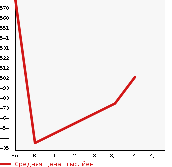 Аукционная статистика: График изменения цены LEXUS Лексус  CT ЦТ  2012 1800 ZWA10  в зависимости от аукционных оценок