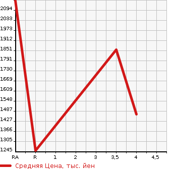Аукционная статистика: График изменения цены LEXUS Лексус  CT ЦТ  2019 1800 ZWA10 CT200H BLACK SI-KENS в зависимости от аукционных оценок