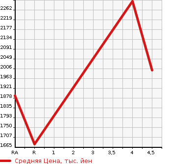 Аукционная статистика: График изменения цены LEXUS Лексус  CT ЦТ  2020 1800 ZWA10 CT200H BLACK SI-KENS в зависимости от аукционных оценок