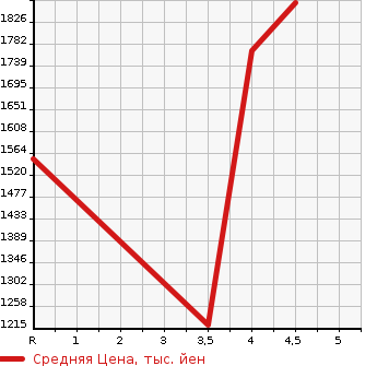 Аукционная статистика: График изменения цены LEXUS Лексус  CT ЦТ  2017 1800 ZWA10 CT200H COOL TOURING STYLE в зависимости от аукционных оценок