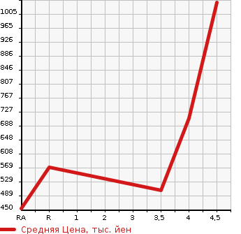 Аукционная статистика: График изменения цены LEXUS Лексус  CT ЦТ  2012 1800 ZWA10 CT200H F SPORT в зависимости от аукционных оценок