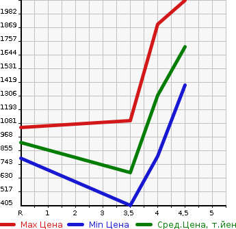 Аукционная статистика: График изменения цены LEXUS Лексус  CT ЦТ  2014 1800 ZWA10 CT200H F SPORT в зависимости от аукционных оценок