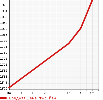 Аукционная статистика: График изменения цены LEXUS Лексус  CT ЦТ  2017 1800 ZWA10 CT200H F SPORT в зависимости от аукционных оценок