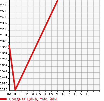 Аукционная статистика: График изменения цены LEXUS Лексус  CT ЦТ  2019 1800 ZWA10 CT200H F SPORT в зависимости от аукционных оценок