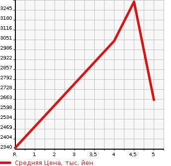 Аукционная статистика: График изменения цены LEXUS Лексус  CT ЦТ  2021 1800 ZWA10 CT200H F SPORT в зависимости от аукционных оценок