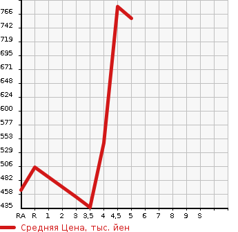 Аукционная статистика: График изменения цены LEXUS Лексус  CT ЦТ  2012 1800 ZWA10 CT200H VERSION C в зависимости от аукционных оценок