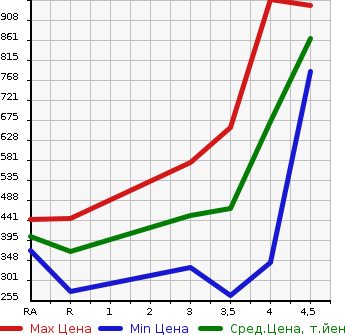 Аукционная статистика: График изменения цены LEXUS Лексус  CT ЦТ  2013 1800 ZWA10 CT200H VERSION C в зависимости от аукционных оценок