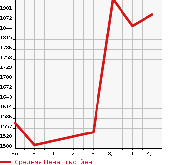 Аукционная статистика: График изменения цены LEXUS Лексус  CT ЦТ  2018 1800 ZWA10 CT200H VERSION C в зависимости от аукционных оценок