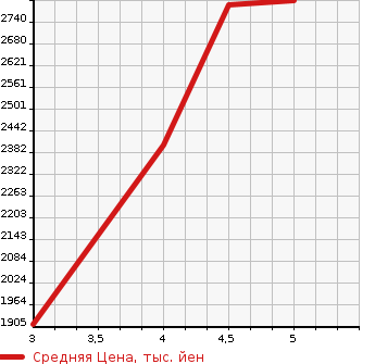 Аукционная статистика: График изменения цены LEXUS Лексус  CT ЦТ  2021 1800 ZWA10 CT200H VERSION C в зависимости от аукционных оценок