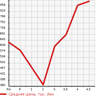 Аукционная статистика: График изменения цены LEXUS Лексус  CT ЦТ  2013 1800 ZWA10 CT200H VERSION L в зависимости от аукционных оценок