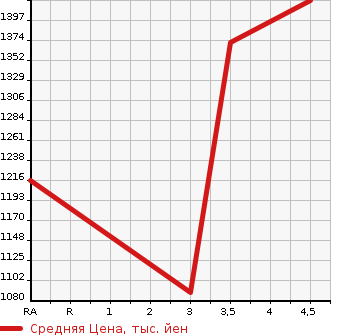 Аукционная статистика: График изменения цены LEXUS Лексус  CT ЦТ  2016 1800 ZWA10 CT200H VERSION L в зависимости от аукционных оценок