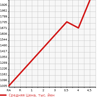 Аукционная статистика: График изменения цены LEXUS Лексус  CT ЦТ  2017 1800 ZWA10 CT200H VERSION L в зависимости от аукционных оценок