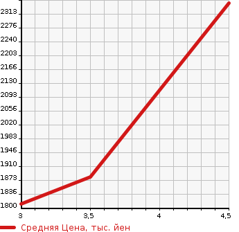 Аукционная статистика: График изменения цены LEXUS Лексус  CT ЦТ  2019 1800 ZWA10 CT200H VERSION L в зависимости от аукционных оценок