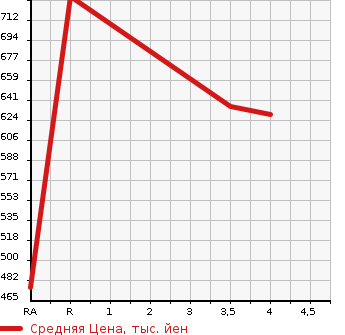 Аукционная статистика: График изменения цены LEXUS Лексус  CT ЦТ  2012 1800 ZWA10 CT200HKLIEITIBTE YELLOW STYLE в зависимости от аукционных оценок