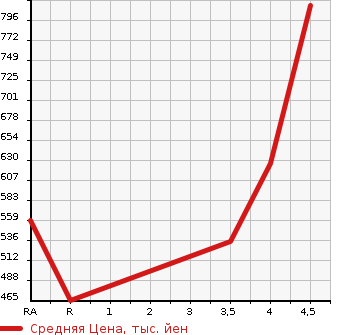 Аукционная статистика: График изменения цены LEXUS Лексус  CT ЦТ  2013 1800 ZWA10 CT200HKLIEITIBTE YELLOW STYLE в зависимости от аукционных оценок