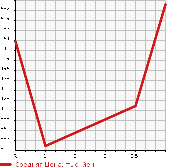 Аукционная статистика: График изменения цены LEXUS Лексус  CT ЦТ  2011 1800 ZWA10 CT200H_F SPORT в зависимости от аукционных оценок