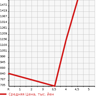 Аукционная статистика: График изменения цены LEXUS Лексус  CT ЦТ  2014 1800 ZWA10 CT200H_F SPORT в зависимости от аукционных оценок