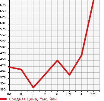 Аукционная статистика: График изменения цены LEXUS Лексус  CT ЦТ  2011 1800 ZWA10 CT200h в зависимости от аукционных оценок