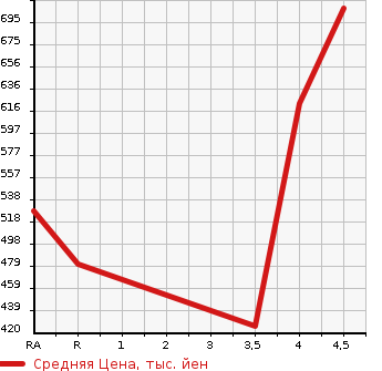 Аукционная статистика: График изменения цены LEXUS Лексус  CT ЦТ  2012 1800 ZWA10 CT200h в зависимости от аукционных оценок