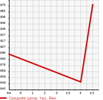 Аукционная статистика: График изменения цены LEXUS Лексус  CT ЦТ  2016 1800 ZWA10 CT200h в зависимости от аукционных оценок