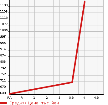 Аукционная статистика: График изменения цены LEXUS Лексус  CT ЦТ  2017 1800 ZWA10 CT200h в зависимости от аукционных оценок