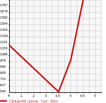 Аукционная статистика: График изменения цены LEXUS Лексус  CT ЦТ  2014 1800 ZWA10 F SPORT в зависимости от аукционных оценок