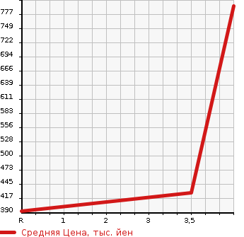 Аукционная статистика: График изменения цены LEXUS Лексус  CT ЦТ  2013 1800 ZWA10 KLIEITIBTE YELLOW STYLE INTERIOR в зависимости от аукционных оценок