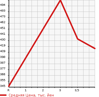 Аукционная статистика: График изменения цены LEXUS Лексус  CT ЦТ  2011 1800 ZWA10 VERSION C в зависимости от аукционных оценок