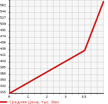 Аукционная статистика: График изменения цены LEXUS Лексус  CT ЦТ  2012 1800 ZWA10 VERSION C в зависимости от аукционных оценок