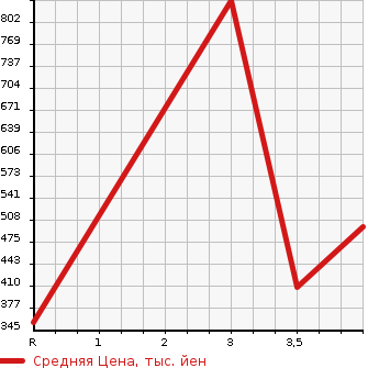 Аукционная статистика: График изменения цены LEXUS Лексус  CT ЦТ  2012 1800 ZWA10 Ver.C в зависимости от аукционных оценок