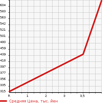 Аукционная статистика: График изменения цены LEXUS Лексус  CT ЦТ  2011 1800 ZWA10 Ver.L в зависимости от аукционных оценок
