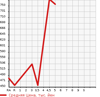 Аукционная статистика: График изменения цены LEXUS Лексус  CT ЦТ  2012 в зависимости от аукционных оценок