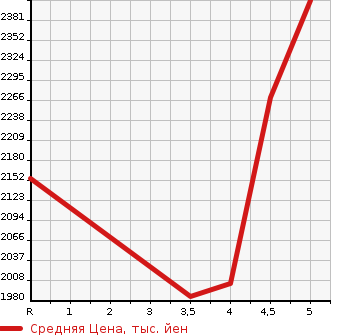 Аукционная статистика: График изменения цены LEXUS Лексус  NX NULL  2016 2000 AGZ10 NX200T F SPORT в зависимости от аукционных оценок