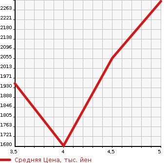 Аукционная статистика: График изменения цены LEXUS Лексус  NX NULL  2016 2000 AGZ10 NX200T VERSION L в зависимости от аукционных оценок