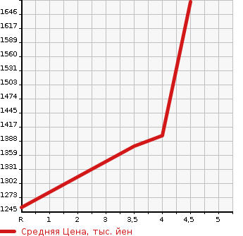 Аукционная статистика: График изменения цены LEXUS Лексус  NX NULL  2014 2000 AGZ10 NX200t в зависимости от аукционных оценок