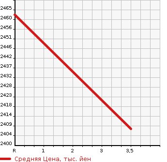 Аукционная статистика: График изменения цены LEXUS Лексус  NX NULL  2021 2000 AGZ10 NX300 в зависимости от аукционных оценок