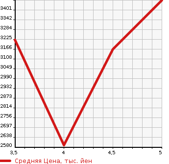 Аукционная статистика: График изменения цены LEXUS Лексус  NX NULL  2019 2000 AGZ10 NX300 BLACK SI-KENS в зависимости от аукционных оценок