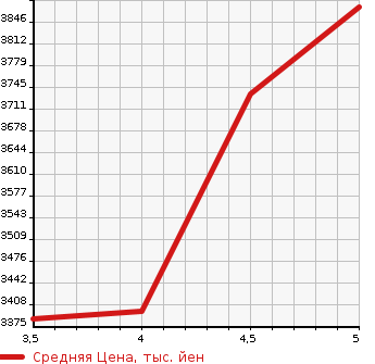 Аукционная статистика: График изменения цены LEXUS Лексус  NX NULL  2021 2000 AGZ10 NX300 F SPORT в зависимости от аукционных оценок