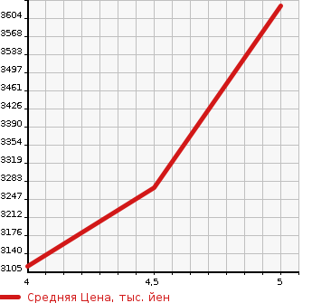 Аукционная статистика: График изменения цены LEXUS Лексус  NX NULL  2020 2000 AGZ10 NX300 I PACKAGE в зависимости от аукционных оценок