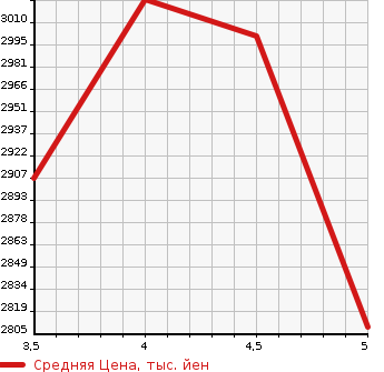 Аукционная статистика: График изменения цены LEXUS Лексус  NX NULL  2019 2000 AGZ10 NX300 VERSION L в зависимости от аукционных оценок