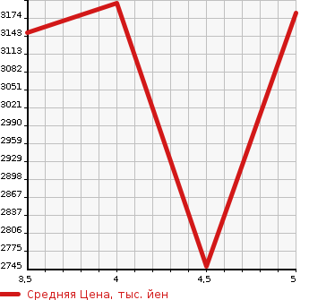 Аукционная статистика: График изменения цены LEXUS Лексус  NX NULL  2020 2000 AGZ10 NX300 VERSION L в зависимости от аукционных оценок