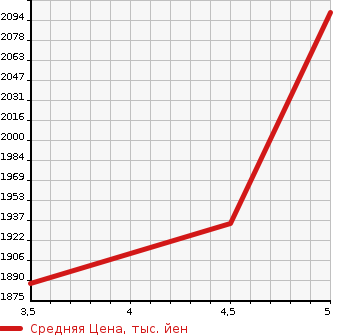 Аукционная статистика: График изменения цены LEXUS Лексус  NX NULL  2017 2000 AGZ10 URBAN STYLE в зависимости от аукционных оценок