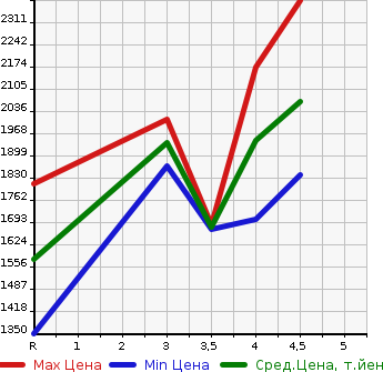 Аукционная статистика: График изменения цены LEXUS Лексус  NX NULL  2015 2000 AGZ15 NX200T F SPORT 4WD в зависимости от аукционных оценок