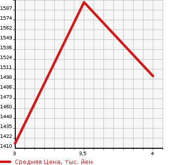 Аукционная статистика: График изменения цены LEXUS Лексус  NX NULL  2014 2000 AGZ15 NX200T I PACKAGE 4WD в зависимости от аукционных оценок