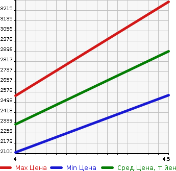 Аукционная статистика: График изменения цены LEXUS Лексус  NX NULL  2018 2000 AGZ15 NX300 F SPORT 4WD в зависимости от аукционных оценок