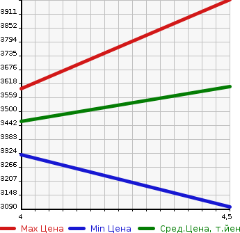 Аукционная статистика: График изменения цены LEXUS Лексус  NX NULL  2020 2000 AGZ15 NX300 F SPORT 4WD в зависимости от аукционных оценок